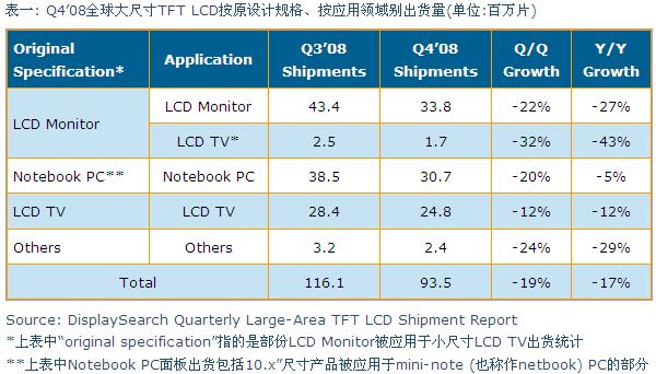 Q4’08全球大尺寸TFT LCD按原設(shè)計(jì)規(guī)格、按應(yīng)用領(lǐng)域別出貨量