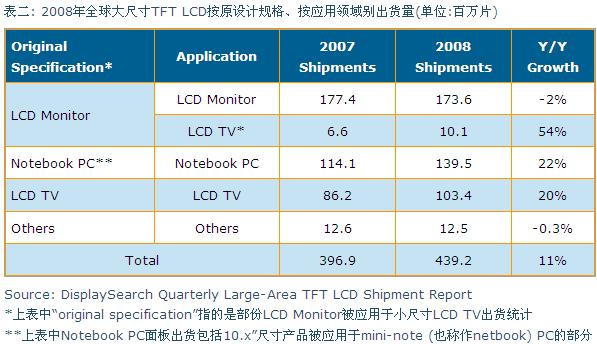 2008年全球大尺寸TFT LCD按原設(shè)計(jì)規(guī)格、按應(yīng)用領(lǐng)域別出貨量