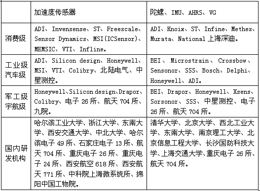 MEMS慣性傳感器研發(fā)、制造商一覽表