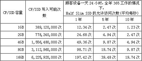 CF/SSD容量、寫(xiě)入可能次數(shù)和HSS允許訪(fǎng)問(wèn)次數(shù)