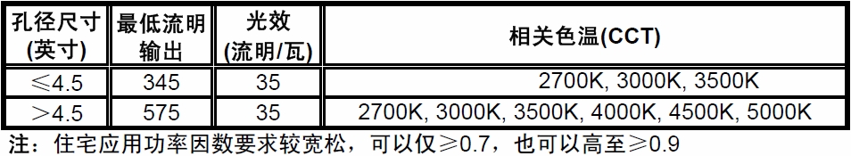 表1：“能源之星”1.1版住宅及商業(yè)固態(tài)照明規(guī)范之嵌燈關鍵要求