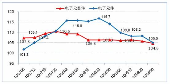 2010年第三季度電子元器件價(jià)格指數(shù)走勢