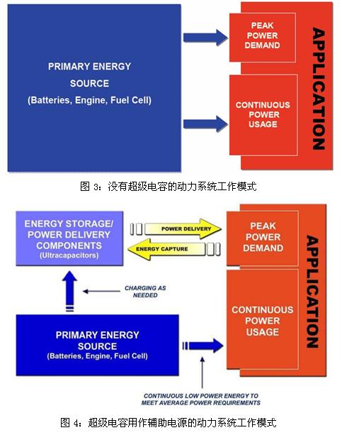超級(jí)電容輔助電池、發(fā)動(dòng)機(jī)的工作模式示意圖