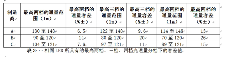 相同LED所具有的最高兩檔、三檔、四檔光通量分檔下的容差值