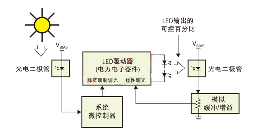 PWM（脈寬調制）用于日/夜控制，線性控制用于光輸出