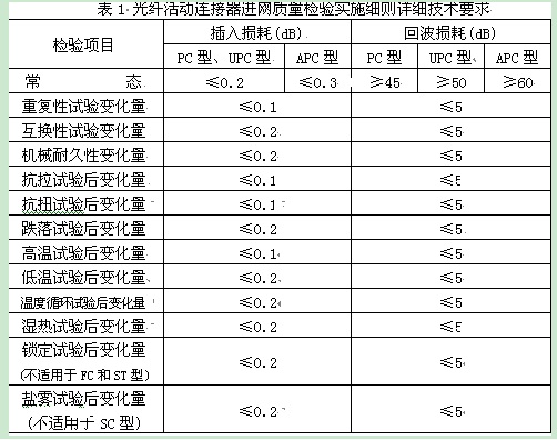 表1是細(xì)則中規(guī)定的詳細(xì)技術(shù)指標(biāo)要求。