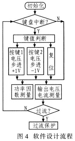 系統(tǒng)軟件設計流程如圖4所示。