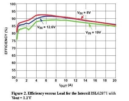  圖2，Intersil ISL62871的負(fù)載與效率曲線，Vout=1.1V