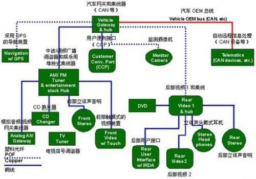 保護GPS（全球定位系統(tǒng)）部件、CD換片機、立體聲音響和其它連接到汽車網(wǎng)絡(luò)中的電子外設(shè)