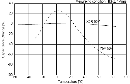 C0G、X5R、Y5V三種材質(zhì)電容受環(huán)境溫度的影響