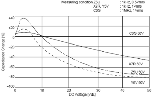 C0G、X5R、Y5V三種材質(zhì)電容受直流工作電壓的影響