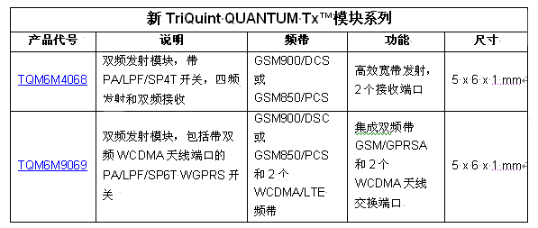 TriQuint以業(yè)內(nèi)最小的發(fā)射模塊創(chuàng)造聲勢，為2G / 3G / 4G 移動(dòng)設(shè)備提供設(shè)計(jì)靈活性
