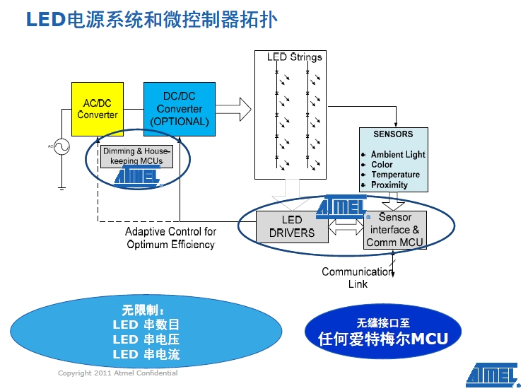 LED電源系統(tǒng)和微控器拓?fù)? /><br />
采用這一新驅(qū)動(dòng)器系列，高端電視OEM廠商能夠使用改善背光定時(shí)精度的內(nèi)部照明定時(shí)算法，提供高于現(xiàn)今市場上其他解決方案的分辨率，以實(shí)現(xiàn)高屏幕分辨率，并大幅提升圖像質(zhì)量。同時(shí)，OEM廠商能夠選擇外形尺寸更小的MCU如tinyAVR器件，來降低系統(tǒng)開銷。 <br />
    <br />
愛特梅爾亞太區(qū)現(xiàn)場營銷經(jīng)理王春龍稱：“愛特梅爾是具有連接能力的LED燈解決方案商的有三大強(qiáng)有力的支撐——先進(jìn)的調(diào)光控制和用于LED驅(qū)動(dòng)器的專利技術(shù)、擁有8位和32產(chǎn)品系列的MCU供應(yīng)商、主要的802.15.4芯片解決方案供應(yīng)商！”<br />
<br />
<strong>Sensors Xplained+AVR MCU加速基于傳感器設(shè)計(jì)的開發(fā) </strong><br />
<br />
在發(fā)布會(huì)上亞太區(qū)營銷總監(jiān)曹介龍介紹了AVR Studio® 5集成開發(fā)環(huán)境(IDE)的Sensors Xplained軟件驅(qū)動(dòng)器，可為多種用于消費(fèi)產(chǎn)品、工業(yè)和醫(yī)療應(yīng)用的最流行傳感器類型提供驅(qū)動(dòng)器和校正支持，從而加快應(yīng)用和器件的開發(fā)速度。 <br />
<br />
Sensors  Xplained軟件驅(qū)動(dòng)器和擴(kuò)展板設(shè)計(jì)為插件形式，可以兼容用于愛特梅爾AVR系統(tǒng)MCU的所有Xplained系列MCU板。Sensors  Xplained軟件驅(qū)動(dòng)器能夠應(yīng)對使用傳感器的主要難題，包括校正和擴(kuò)展，以及多個(gè)傳感器供應(yīng)商產(chǎn)品的數(shù)據(jù)轉(zhuǎn)換和互用性。愛特梅爾傳感器方案為設(shè)計(jì)人員 提供了AVR Xplained處理器板和開發(fā)系統(tǒng)、一個(gè)插接在Xplained處理器板上的傳感器板，以及在免費(fèi)愛特梅爾AVR 5  Studio中的軟件驅(qū)動(dòng)器。 <br />
<br />
愛特梅爾直接提供驅(qū)動(dòng)器軟件，提供兼具原始數(shù)據(jù)和校正工程技術(shù)單元輸出的基礎(chǔ)界面功能，使用標(biāo)準(zhǔn)應(yīng)用編程界面(API)以簡化應(yīng)用開發(fā)。愛特梅爾和數(shù)家傳 感器供應(yīng)商還以程序庫方式提供多個(gè)更高級別應(yīng)用示例，經(jīng)優(yōu)化用于AVR架構(gòu)，并為眾多應(yīng)用所使用的傳感器fusion算法提供支持。<br />
<br />
曹介龍告訴筆者，首批提供的有旭化成微電子(AKM)、博世傳感技術(shù)(Bosch  Sensortec)、霍尼韋爾(Honeywell)、應(yīng)美盛(Invensense)、Kionix和歐司朗光電半導(dǎo)體(Osram Opto  Semiconductors)的產(chǎn)品，計(jì)劃未來為其他公司和產(chǎn)品提供支持并推出驅(qū)動(dòng)器。<br />
    <br />
<br /><div><a  target=