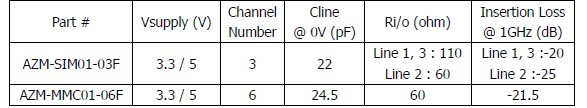 表1：晶焱科技應(yīng)用于SIM卡及MMC/SD卡的電磁干擾濾波器的基本特性參數(shù)。