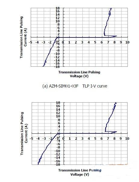 圖1：晶焱科技推出的AZM-SIM01-03F及AZM-MMC01-06F電磁干擾濾波器：在17A所對(duì)應(yīng)的箝位電壓均小于8.5V。