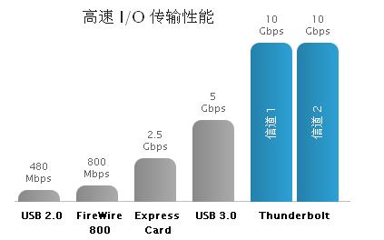 卓越的性能和可擴展性，成就非凡的速度和智慧