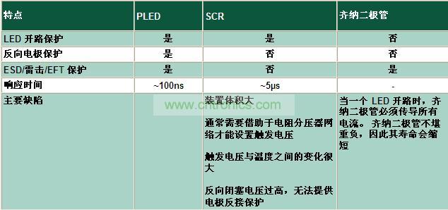 與其它電路保護技術(shù)相比有何不同？