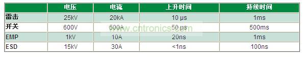 瞬變電壓事件是什么，我為什么必須重視它？