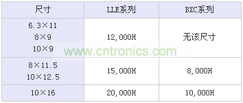 表1:LLE系列與此前市場用的較多的長壽命BXC系列的壽命對(duì)比