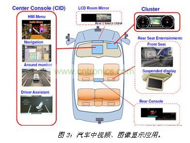 汽車中視頻、圖像顯示應(yīng)用