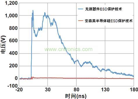 圖1：安森美半導(dǎo)體硅器件與無(wú)源競(jìng)爭(zhēng)器件以50 Ω系統(tǒng)在8 kV測(cè)得的ESD鉗位性能比較