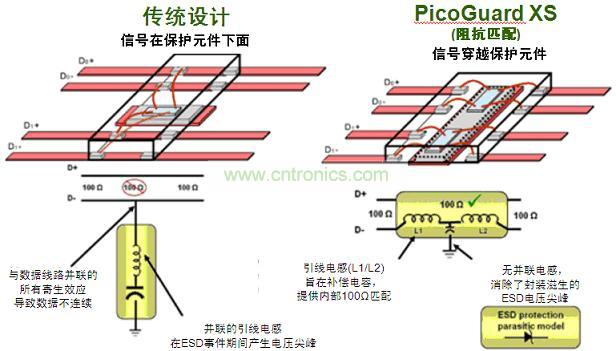 圖2：傳統(tǒng)ESD保護(hù)設(shè)計(jì)方法與PicoGuard XS比較。