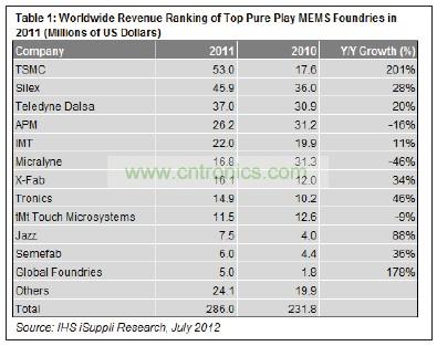 在12家提供MEMS制造業(yè)務(wù)的純代工廠商中，臺積電名列前茅。
