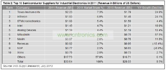 這10家企業(yè)合計(jì)工業(yè)電子營業(yè)收入為129億美元，在這個(gè)總體規(guī)模大約為306億美元的市場(chǎng)中約占42%的份額。