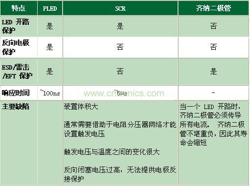 與其它電路保護(hù)技術(shù)相比有何不同？