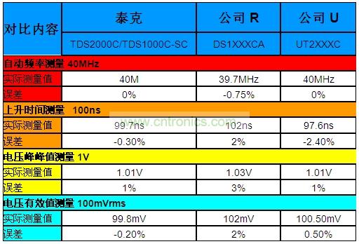 表1：泰克“熊貓”晶彩C系列示波器Vs.兩家本土廠商的同級產(chǎn)品。