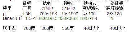 μ和Bmax，一般磁性材料廠家可以提供，并且根據(jù)材料的分類，我們也可以大概的知道范圍