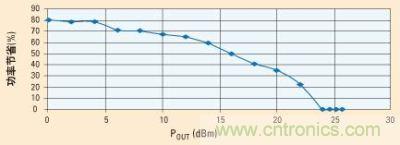 當(dāng)功率放大器由電源穩(wěn)壓器供電時，功率節(jié)省的百分比