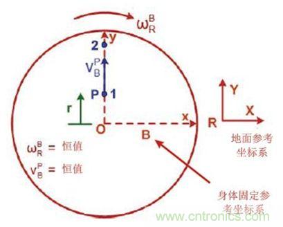 圖1 實(shí)際情況，我們會(huì)感受到什么力