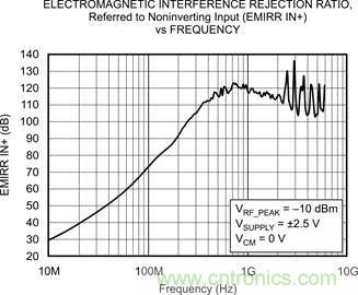 OPA333、EMRR IN+ 與頻率的關(guān)系