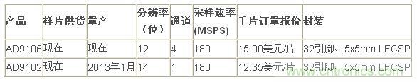 報(bào)價(jià)、供貨與配套產(chǎn)品