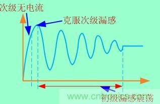 加入clamped電路等于把這個(gè)過程拉長，電壓應(yīng)力也就減小了