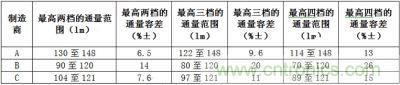 相同LED所具有的最高兩檔、三檔、四檔光通量分檔下的容差值