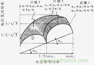 Q=f（P）曲線，恒定的工作區(qū)域