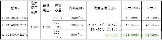 這次商品化的圓筒型鋰離子電容器的產(chǎn)品系列具體如下。