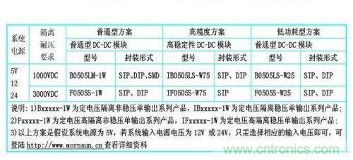 dc/dc電源模塊應(yīng)用在rs-485/232等接口電路中的dc/dc電源模塊的型號參考。
