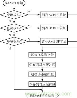 直流、交流、環(huán)境檢測板的巡檢流程圖