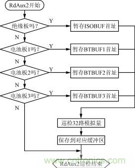 絕緣、電池檢測板的巡檢流程圖