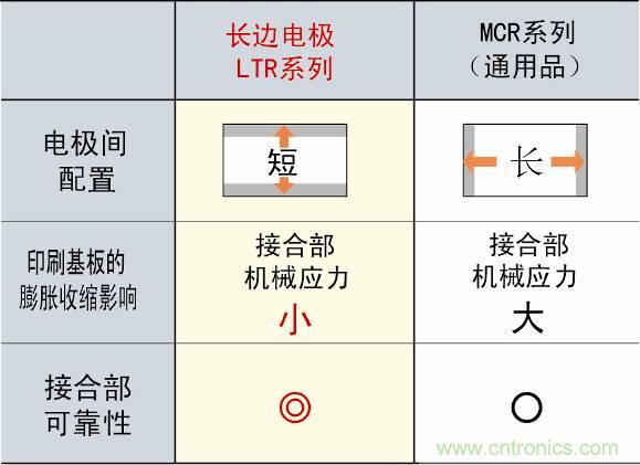 圖3：采用長邊電極構造，提高可靠性