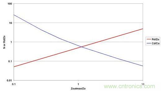 選取LO和CO后，便可從最大允許源極阻抗范圍內(nèi)選擇CD和RD