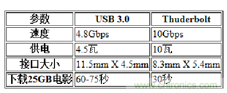 USB3.0、雷電、閃電，熱評(píng)高速接口群雄爭(zhēng)霸