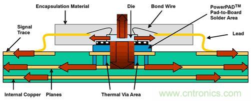 熱量由側面流經PWB線跡，然后從PWB表面擴散至周圍環(huán)境