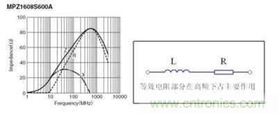反映磁珠電阻、感抗和總感抗的阻抗曲線及等效電路拓?fù)? width=