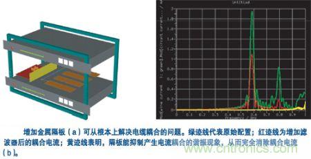用一塊金屬隔板把集成器隔離起來，就可有效抑制空腔諧振模式并消除耦合