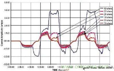 選用不同的終端匹配電阻時，在接收端看到的電流波形