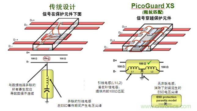 圖2：傳統(tǒng)ESD保護(hù)設(shè)計(jì)方法與PicoGuard XS比較。